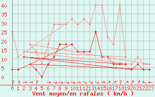 Courbe de la force du vent pour Bad Lippspringe