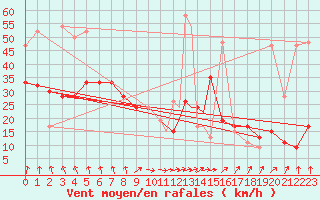 Courbe de la force du vent pour Middle Wallop