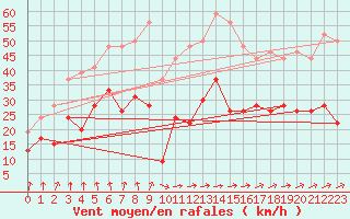 Courbe de la force du vent pour Tours (37)