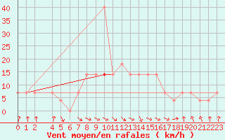 Courbe de la force du vent pour Kragujevac