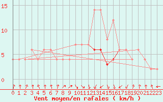 Courbe de la force du vent pour Oviedo
