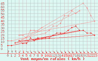 Courbe de la force du vent pour Nmes - Garons (30)