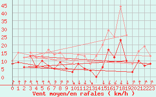 Courbe de la force du vent pour Calvi (2B)