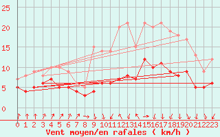 Courbe de la force du vent pour Nancy - Ochey (54)
