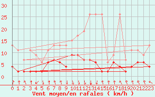 Courbe de la force du vent pour Mottec