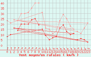 Courbe de la force du vent pour Rochefort Saint-Agnant (17)