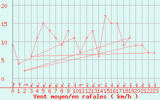 Courbe de la force du vent pour Aonach Mor