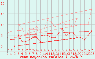 Courbe de la force du vent pour Chambry / Aix-Les-Bains (73)