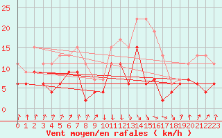 Courbe de la force du vent pour Calvi (2B)