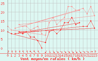 Courbe de la force du vent pour Pointe de Socoa (64)