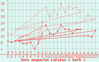 Courbe de la force du vent pour Angers-Marc (49)