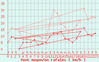 Courbe de la force du vent pour Montbeugny (03)