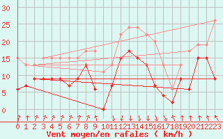 Courbe de la force du vent pour Calvi (2B)