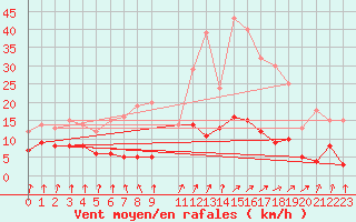 Courbe de la force du vent pour Saint-Germain-de-Lusignan (17)