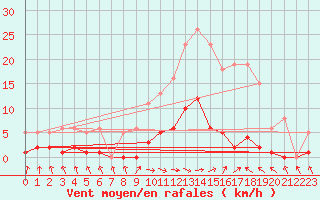 Courbe de la force du vent pour Les Pennes-Mirabeau (13)