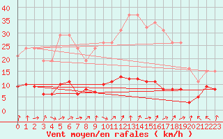 Courbe de la force du vent pour Cerisiers (89)