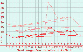 Courbe de la force du vent pour Dagloesen