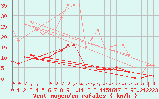 Courbe de la force du vent pour Nostang (56)