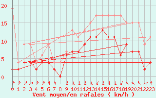 Courbe de la force du vent pour Davos (Sw)