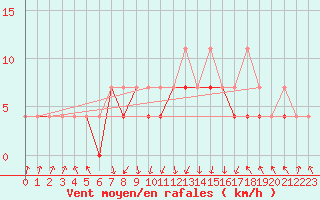 Courbe de la force du vent pour Zakopane