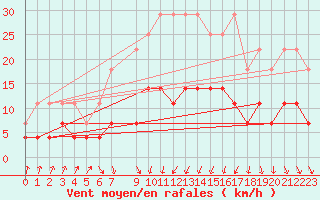 Courbe de la force du vent pour Hamra