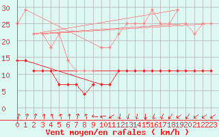 Courbe de la force du vent pour Kolmaarden-Stroemsfors