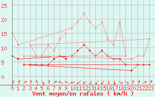 Courbe de la force du vent pour Marsens