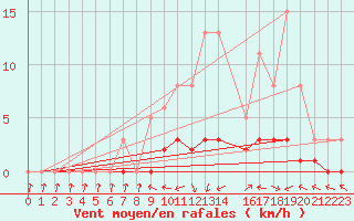 Courbe de la force du vent pour Fameck (57)
