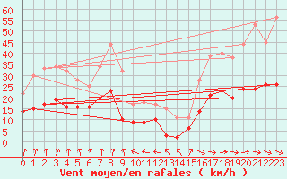 Courbe de la force du vent pour Langres (52) 