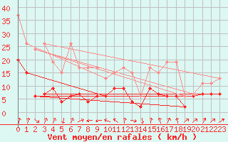 Courbe de la force du vent pour Oberriet / Kriessern