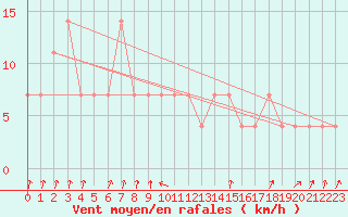 Courbe de la force du vent pour Pec Pod Snezkou