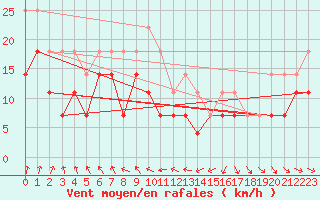 Courbe de la force du vent pour Tampere Harmala