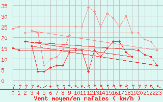 Courbe de la force du vent pour Bonn-Roleber