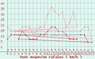 Courbe de la force du vent pour Marnitz