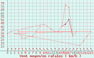 Courbe de la force du vent pour Malin Head