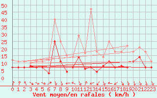 Courbe de la force du vent pour Fribourg (All)