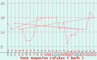 Courbe de la force du vent pour Manston (UK)