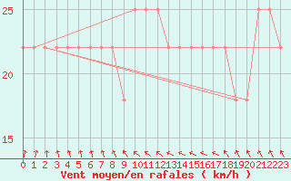 Courbe de la force du vent pour Kotka Haapasaari