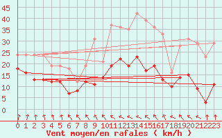 Courbe de la force du vent pour Roissy (95)