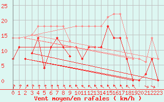 Courbe de la force du vent pour Lekeitio