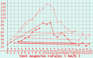 Courbe de la force du vent pour Ouessant (29)