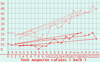 Courbe de la force du vent pour Le Touquet (62)