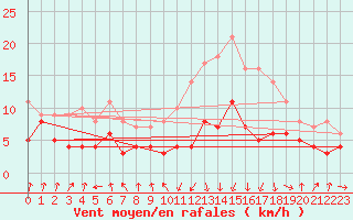 Courbe de la force du vent pour Chambry / Aix-Les-Bains (73)