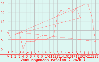 Courbe de la force du vent pour Krahnjkar