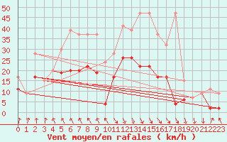 Courbe de la force du vent pour Evionnaz