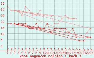 Courbe de la force du vent pour Virrat Aijanneva