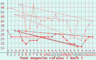 Courbe de la force du vent pour Mont-Rigi (Be)