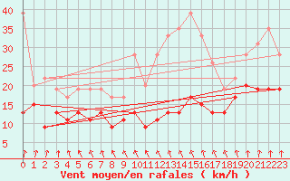 Courbe de la force du vent pour Roissy (95)