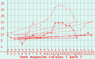 Courbe de la force du vent pour Dinard (35)
