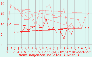Courbe de la force du vent pour Rochefort Saint-Agnant (17)